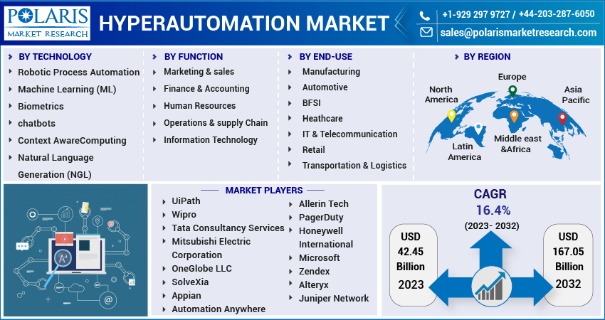  Hyperautomation Market Share, Size, Trends